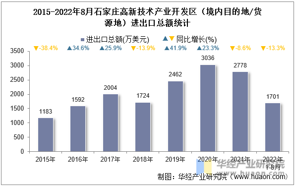 2015-2022年8月石家庄高新技术产业开发区（境内目的地/货源地）进出口总额统计
