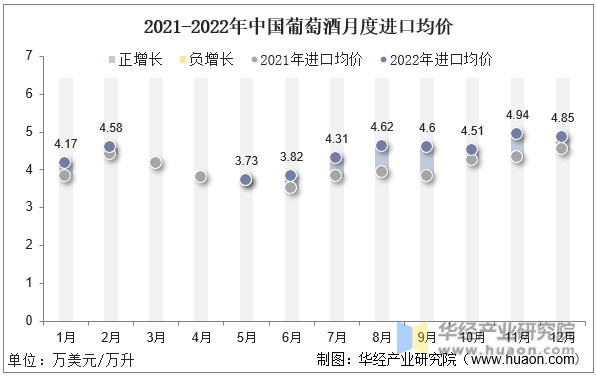 2021-2022年中国葡萄酒月度进口均价
