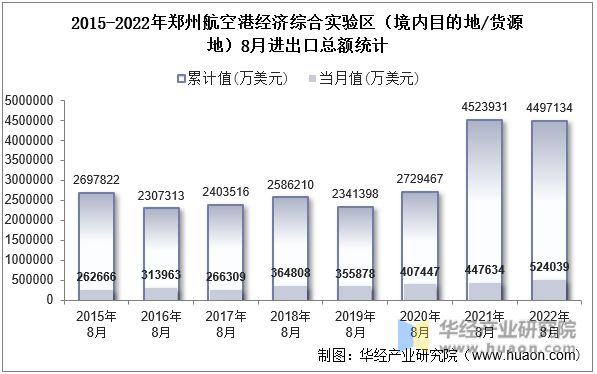 2015-2022年郑州航空港经济综合实验区（境内目的地/货源地）8月进出口总额统计