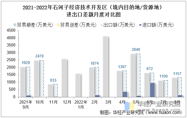 2021-2022年石河子经济技术开发区（境内目的地/货源地）进出口差额月度对比图