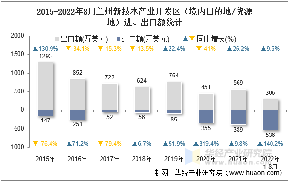 2015-2022年8月兰州新技术产业开发区（境内目的地/货源地）进、出口额统计