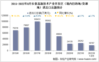 2022年8月长春高新技术产业开发区（境内目的地/货源地）进出口总额及进出口差额统计分析