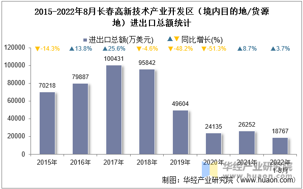 2015-2022年8月长春高新技术产业开发区（境内目的地/货源地）进出口总额统计