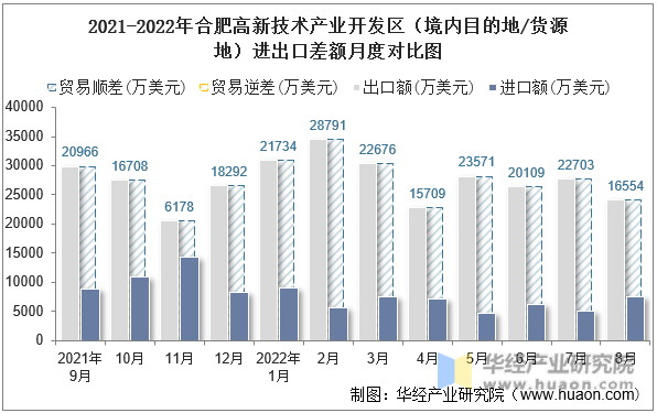 2021-2022年合肥高新技术产业开发区（境内目的地/货源地）进出口差额月度对比图