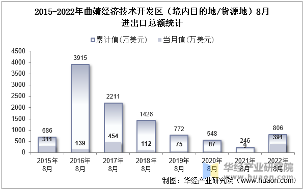 2015-2022年曲靖经济技术开发区（境内目的地/货源地）8月进出口总额统计