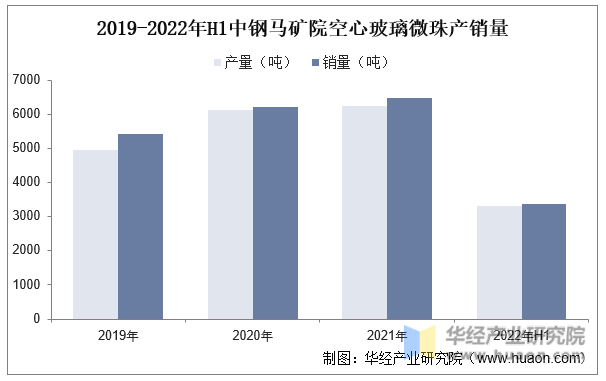 2019-2022年H1中钢马矿院空心玻璃微珠产销量