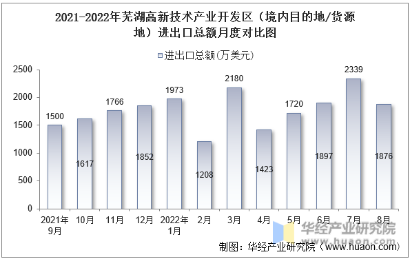 2021-2022年芜湖高新技术产业开发区（境内目的地/货源地）进出口总额月度对比图