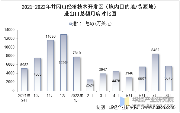 2021-2022年井冈山经济技术开发区（境内目的地/货源地）进出口总额月度对比图