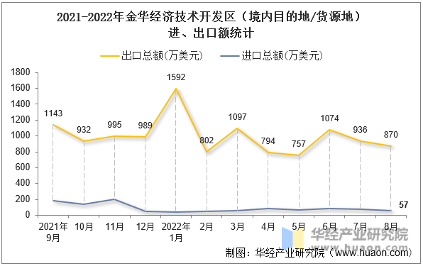 2021-2022年金华经济技术开发区（境内目的地/货源地）进、出口额统计