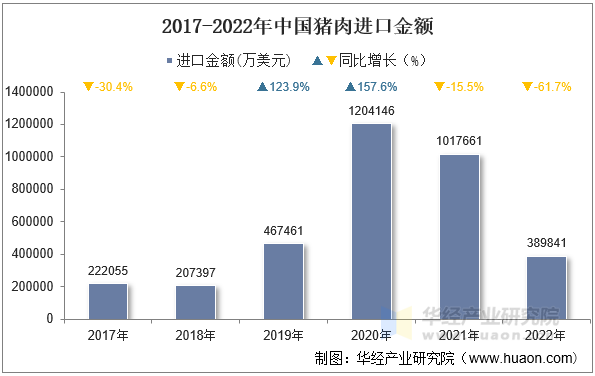 2017-2022年中国猪肉进口金额