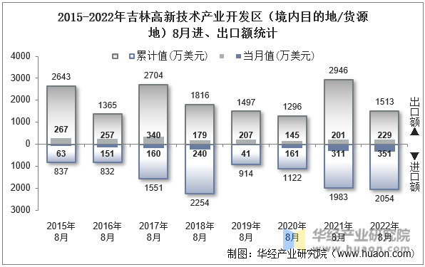 2015-2022年吉林高新技术产业开发区（境内目的地/货源地）8月进、出口额统计