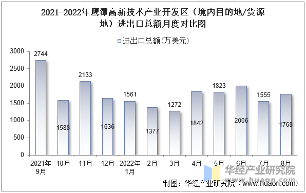 2021-2022年鹰潭高新技术产业开发区（境内目的地/货源地）进出口总额月度对比图