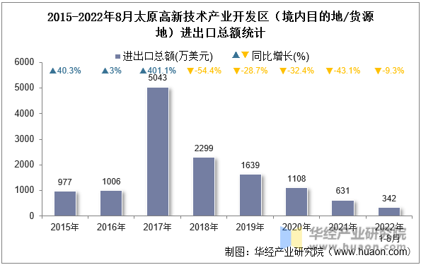2015-2022年8月太原高新技术产业开发区（境内目的地/货源地）进出口总额统计