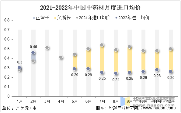 2021-2022年中国中药材月度进口均价