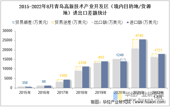 2015-2022年8月青岛高新技术产业开发区（境内目的地/货源地）进出口差额统计