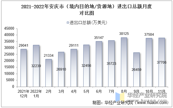 2021-2022年安庆市（境内目的地/货源地）进出口总额月度对比图