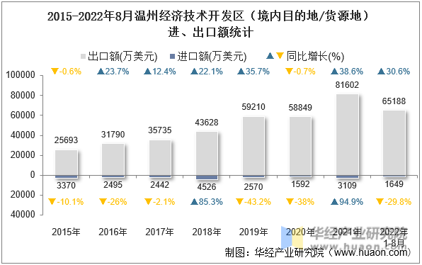 2015-2022年8月温州经济技术开发区（境内目的地/货源地）进、出口额统计