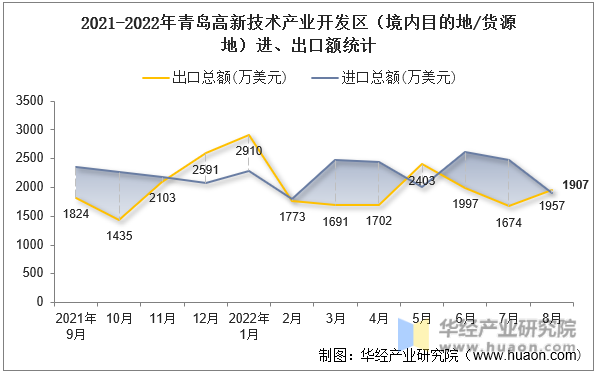 2021-2022年青岛高新技术产业开发区（境内目的地/货源地）进、出口额统计