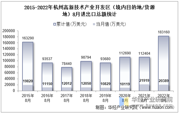 2015-2022年杭州高新技术产业开发区（境内目的地/货源地）8月进出口总额统计