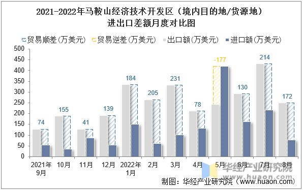 2021-2022年马鞍山经济技术开发区（境内目的地/货源地）进出口差额月度对比图