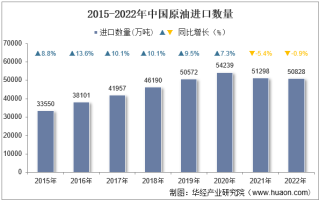 2022年中国原油进口数量、进口金额及进口均价统计分析