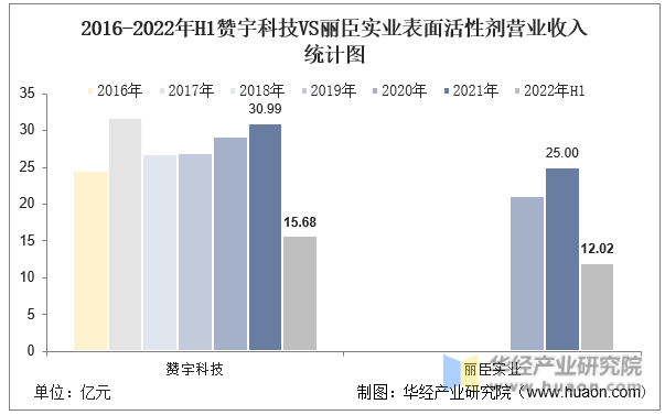 2016-2022年H1赞宇科技VS丽臣实业表面活性剂营业收入统计图