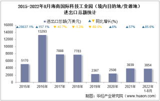 2022年8月海南国际科技工业园（境内目的地/货源地）进出口总额及进出口差额统计分析