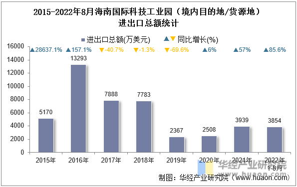 2015-2022年8月海南国际科技工业园（境内目的地/货源地）进出口总额统计