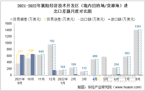 2021-2022年襄阳经济技术开发区（境内目的地/货源地）进出口差额月度对比图
