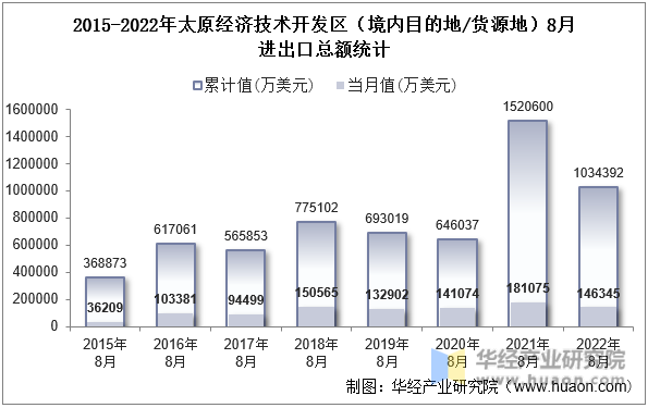 2015-2022年太原经济技术开发区（境内目的地/货源地）8月进出口总额统计