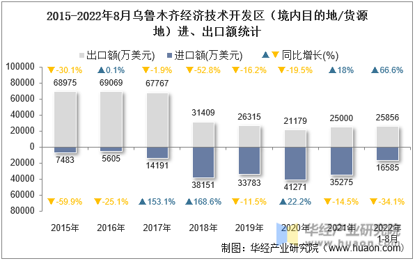 2015-2022年8月乌鲁木齐经济技术开发区（境内目的地/货源地）进、出口额统计