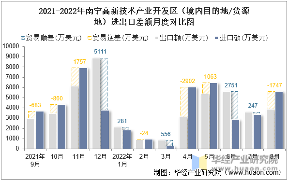 2021-2022年南宁高新技术产业开发区（境内目的地/货源地）进出口差额月度对比图