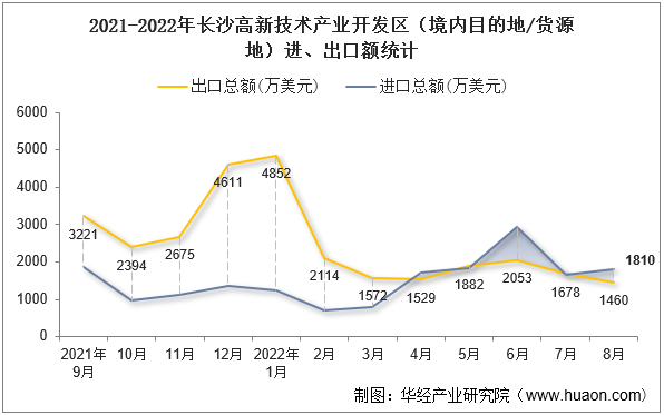 2021-2022年长沙高新技术产业开发区（境内目的地/货源地）进、出口额统计