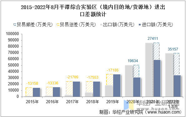 2015-2022年8月平潭综合实验区（境内目的地/货源地）进出口差额统计