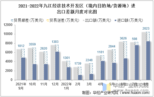 2021-2022年九江经济技术开发区（境内目的地/货源地）进出口差额月度对比图