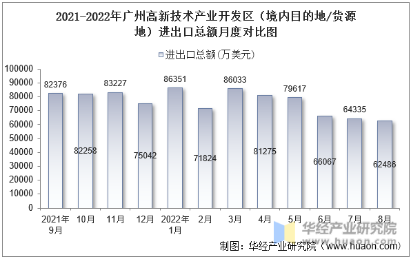 2021-2022年广州高新技术产业开发区（境内目的地/货源地）进出口总额月度对比图