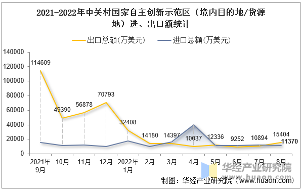 2021-2022年中关村国家自主创新示范区（境内目的地/货源地）进、出口额统计