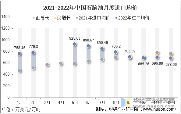 2021-2022年中国石脑油月度进口均价