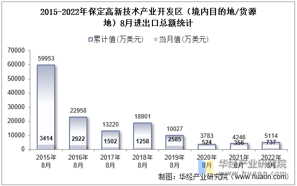 2015-2022年保定高新技术产业开发区（境内目的地/货源地）8月进出口总额统计