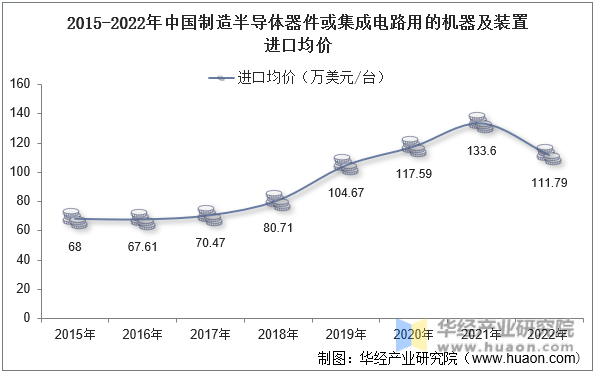 2015-2022年中国制造半导体器件或集成电路用的机器及装置进口均价