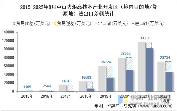 2015-2022年8月中山火炬高技术产业开发区（境内目的地/货源地）进出口差额统计
