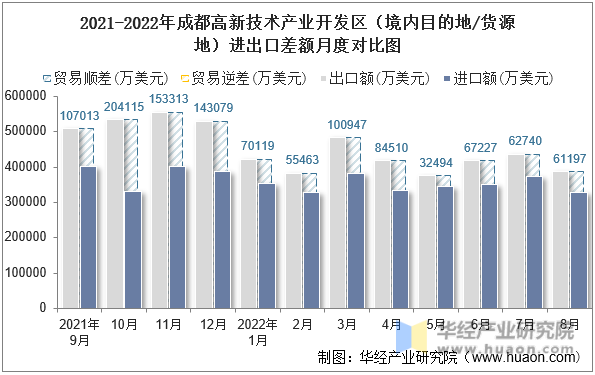 2021-2022年成都高新技术产业开发区（境内目的地/货源地）进出口差额月度对比图