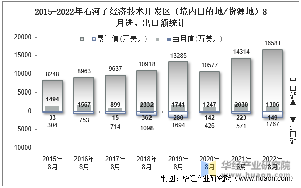 2015-2022年石河子经济技术开发区（境内目的地/货源地）8月进、出口额统计