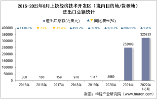 2022年8月上饶经济技术开发区（境内目的地/货源地）进出口总额及进出口差额统计分析