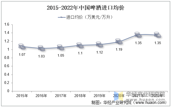 2015-2022年中国啤酒进口均价