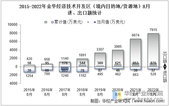 2015-2022年金华经济技术开发区（境内目的地/货源地）8月进、出口额统计