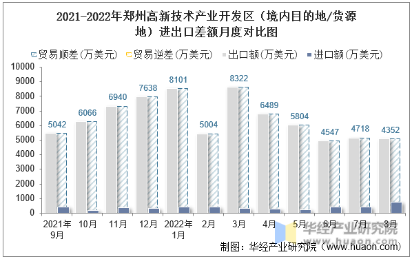 2021-2022年郑州高新技术产业开发区（境内目的地/货源地）进出口差额月度对比图