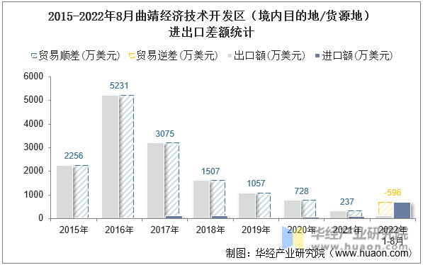 2015-2022年8月曲靖经济技术开发区（境内目的地/货源地）进出口差额统计