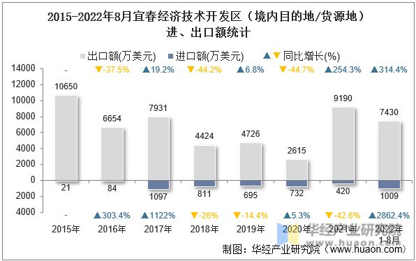 2015-2022年8月宜春经济技术开发区（境内目的地/货源地）进、出口额统计