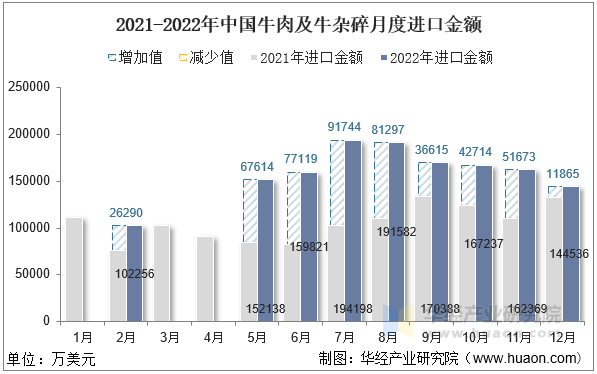2021-2022年中国牛肉及牛杂碎月度进口金额